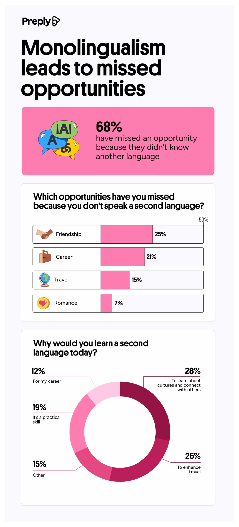 Monolingualism leads to missed opportunities