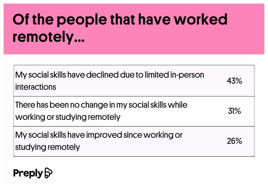 Effect of remote work on social skills