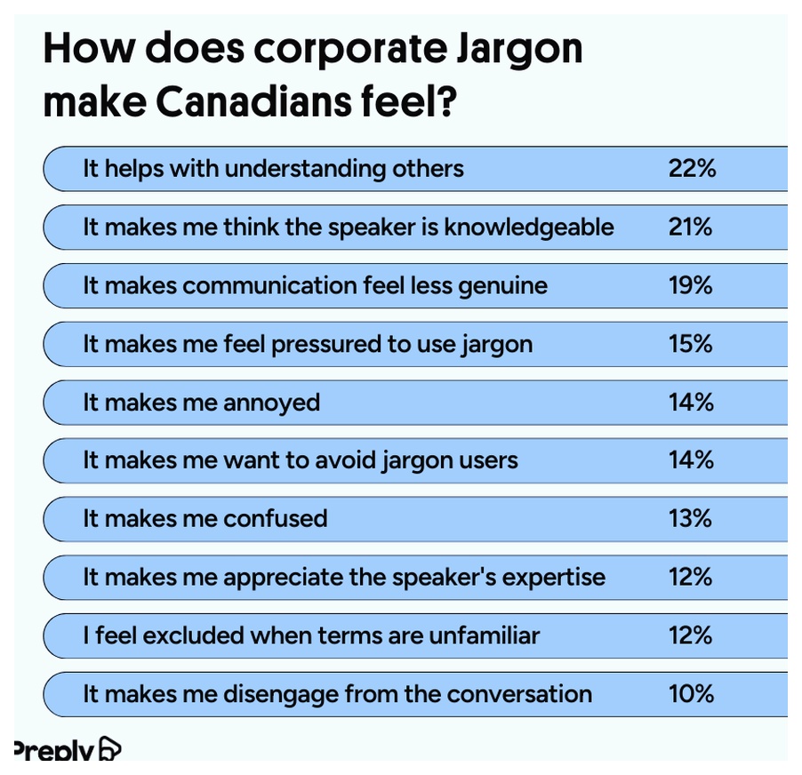 How does jargon make Canadians feel