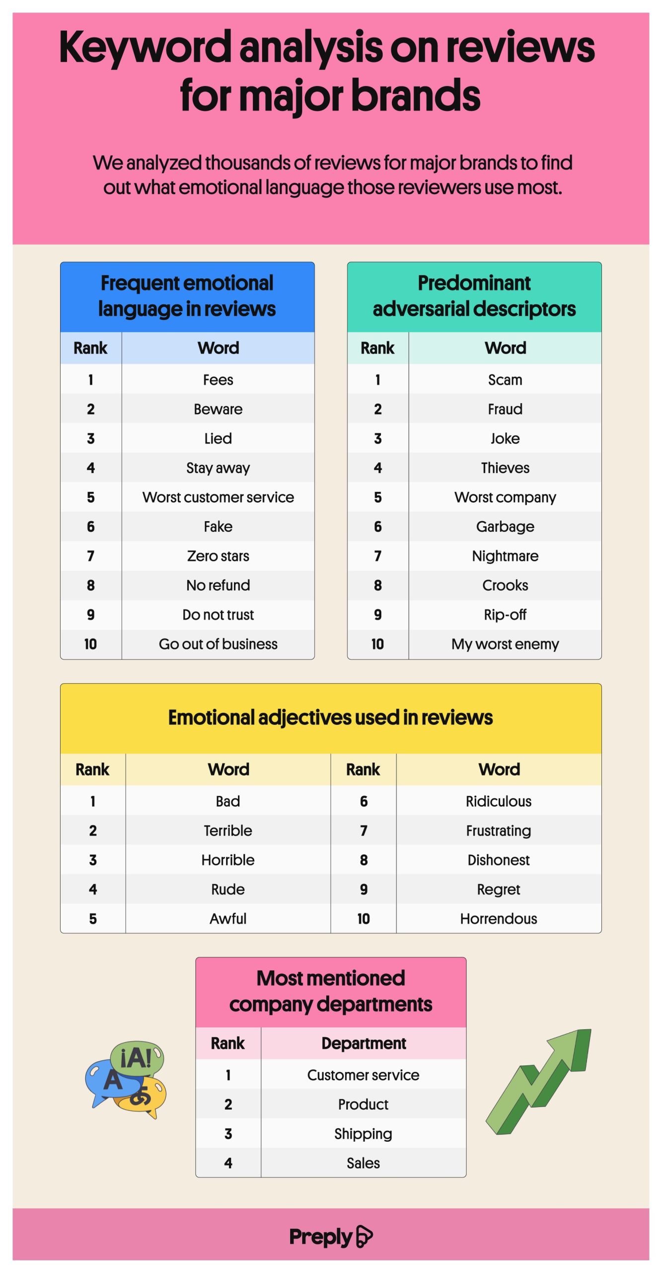 Keyword analysis of reviews with emotional language_infographic