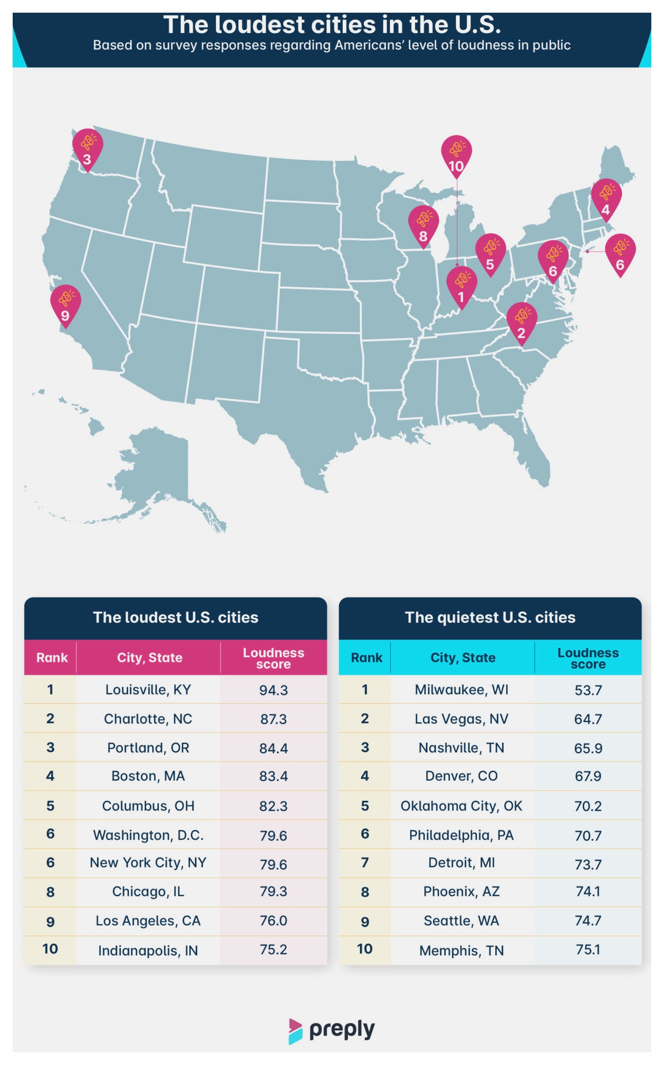 Loudest_cities_USA_infographic