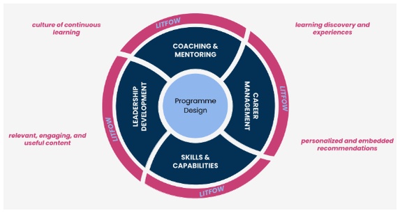 elements of learning in the flow of work