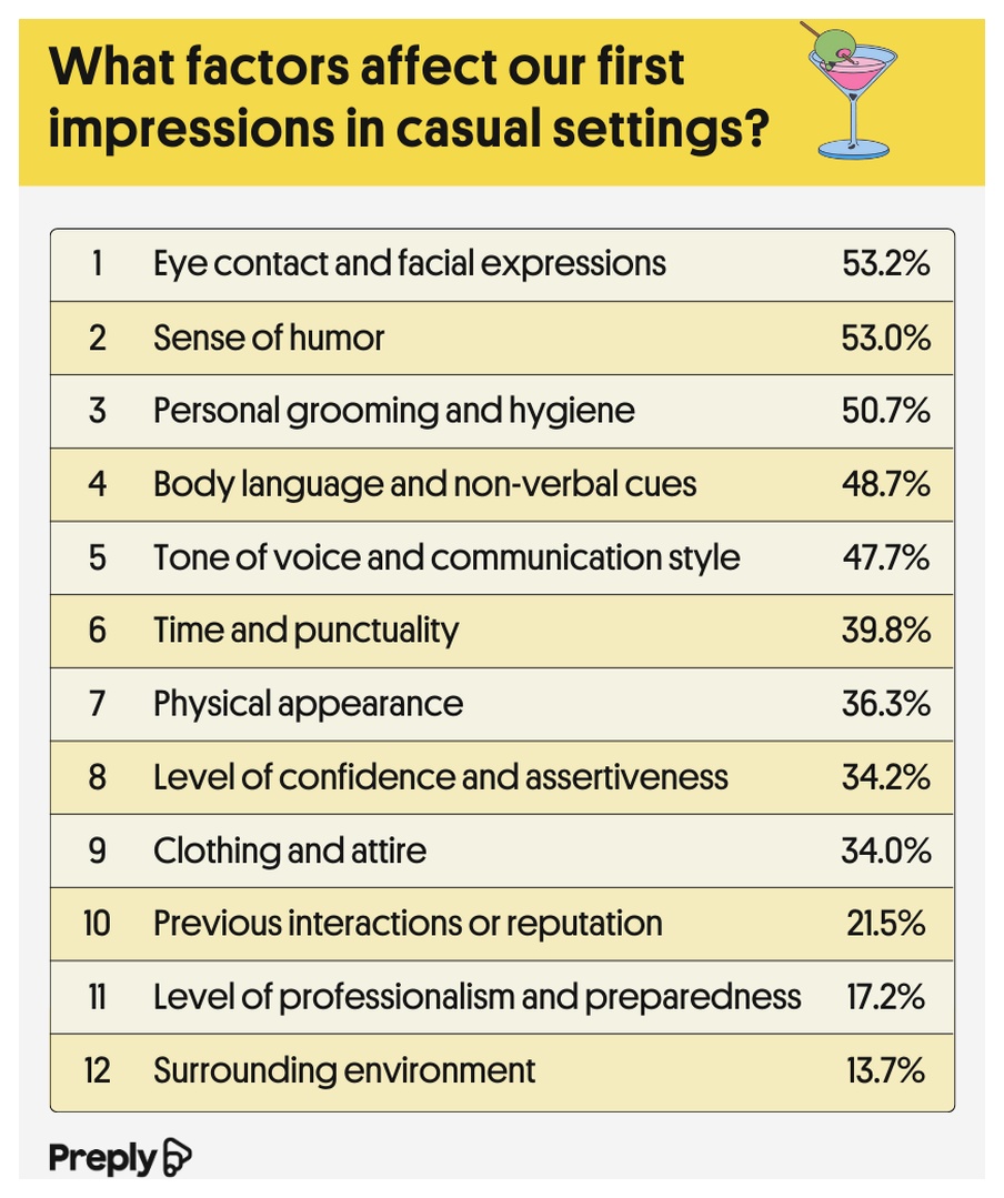 What factors affect our first impressions in casual settings