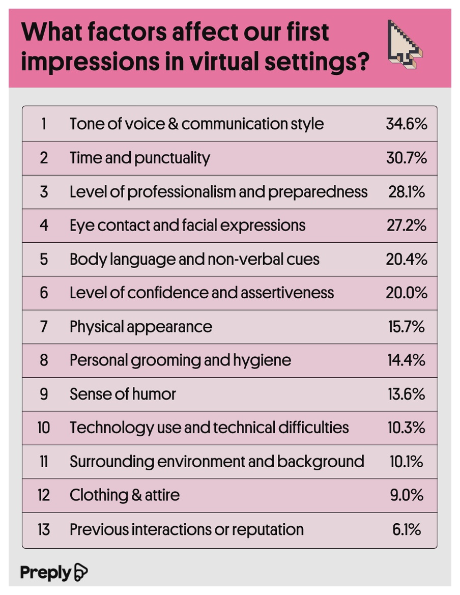 What factors affect our first impressions in virtual settings