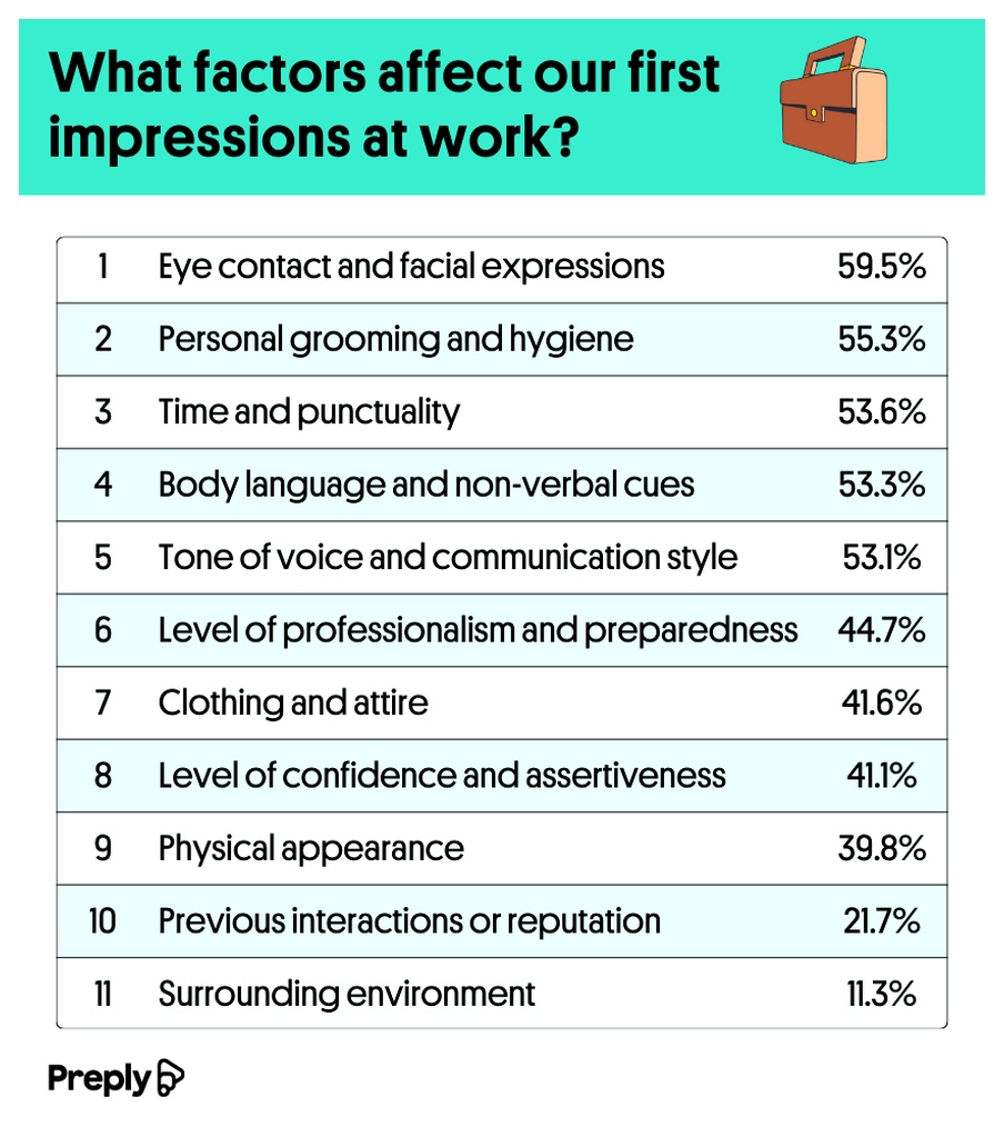 What factors affect our first impressions at work