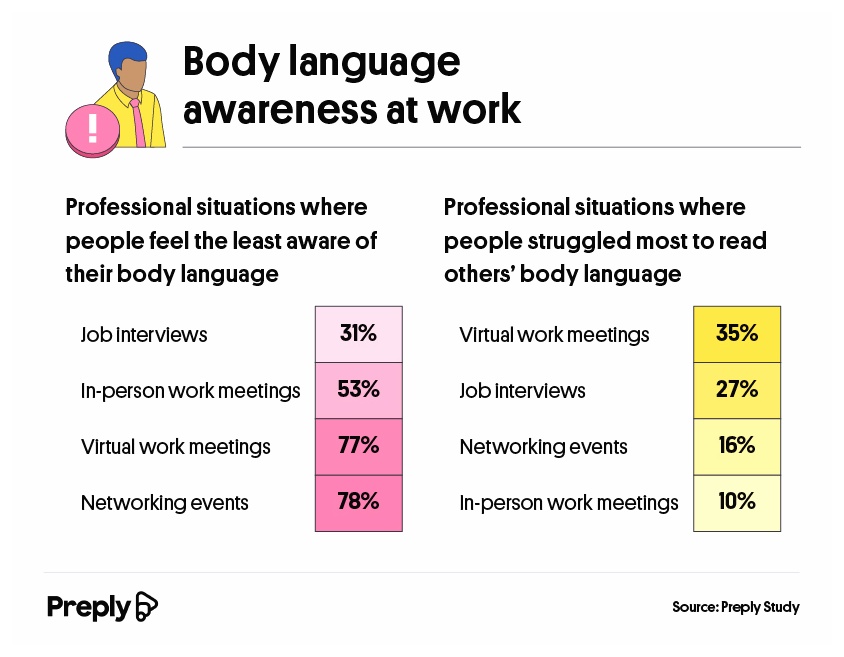 Body language awareness at work