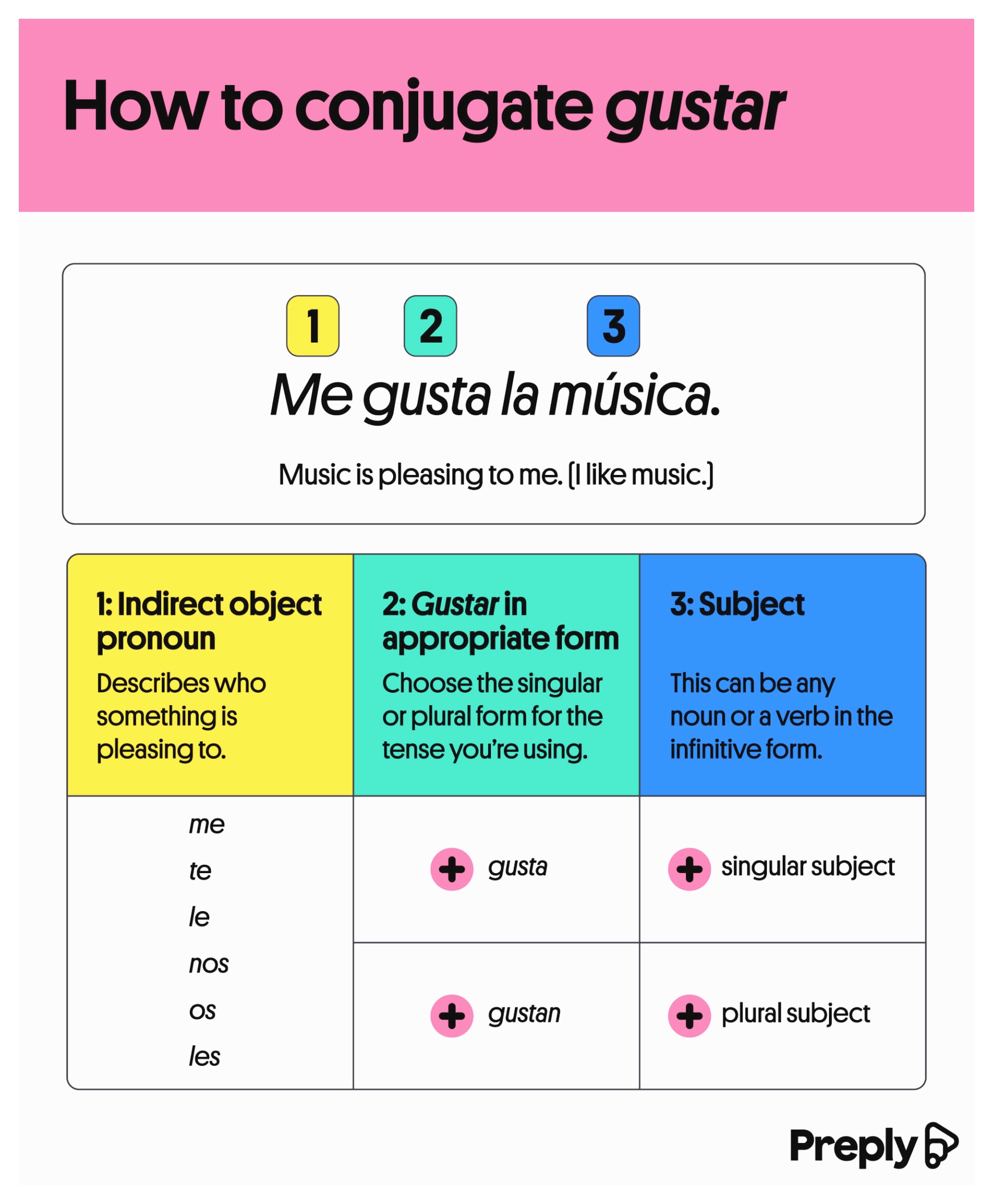 How to conjugate gustar