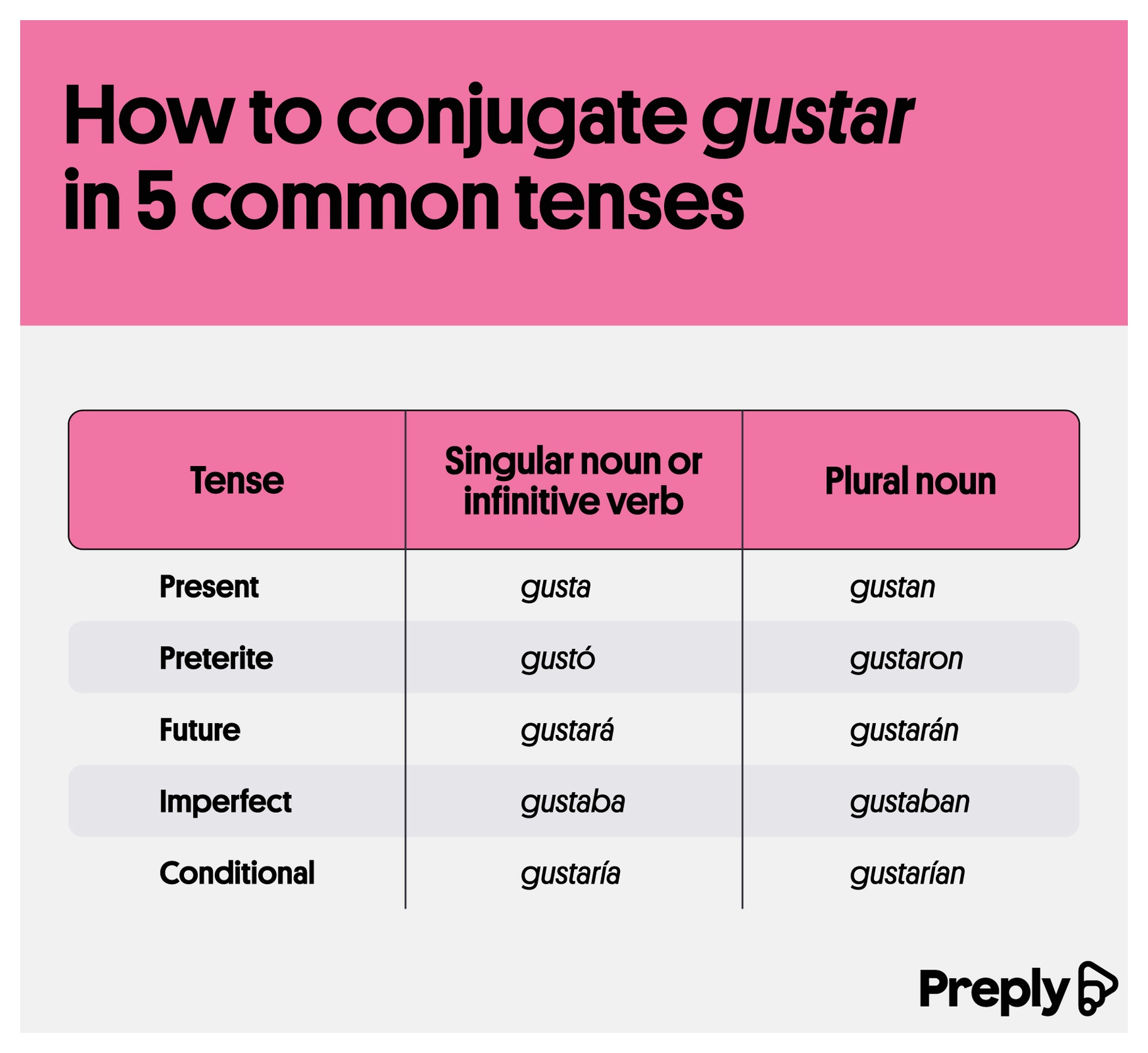 How to conjugate gustar in 5 common tenses