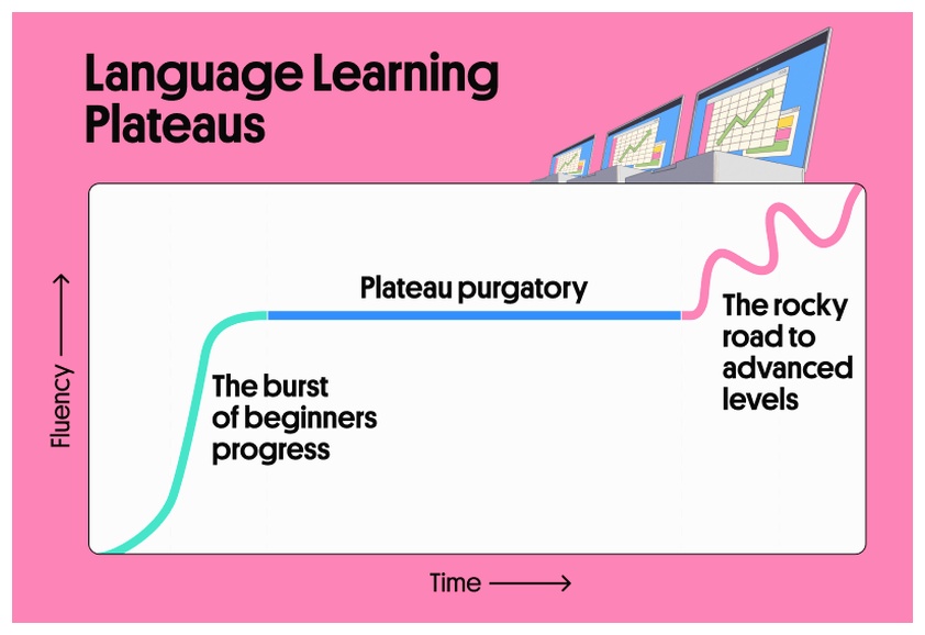 Language learning plateaus