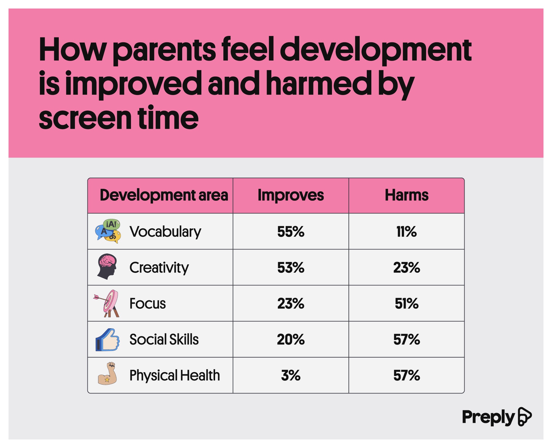 How parents feel development is improved and harmed by screen time
