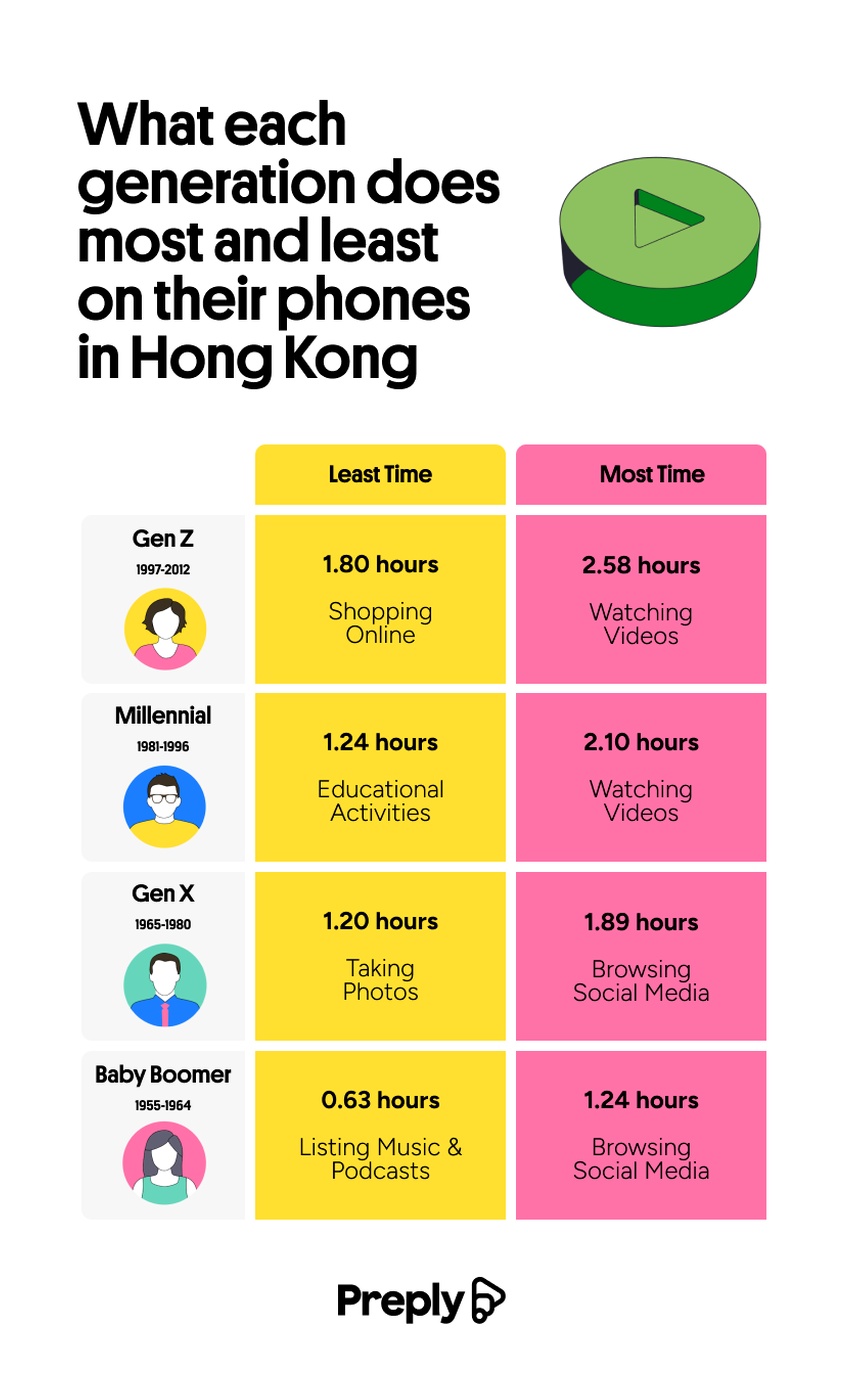 What each generation does most and least on their phones in Hong Kong
