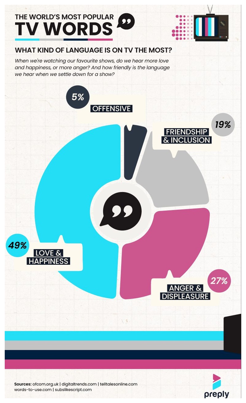 Most commonly used Words On TV pie chart