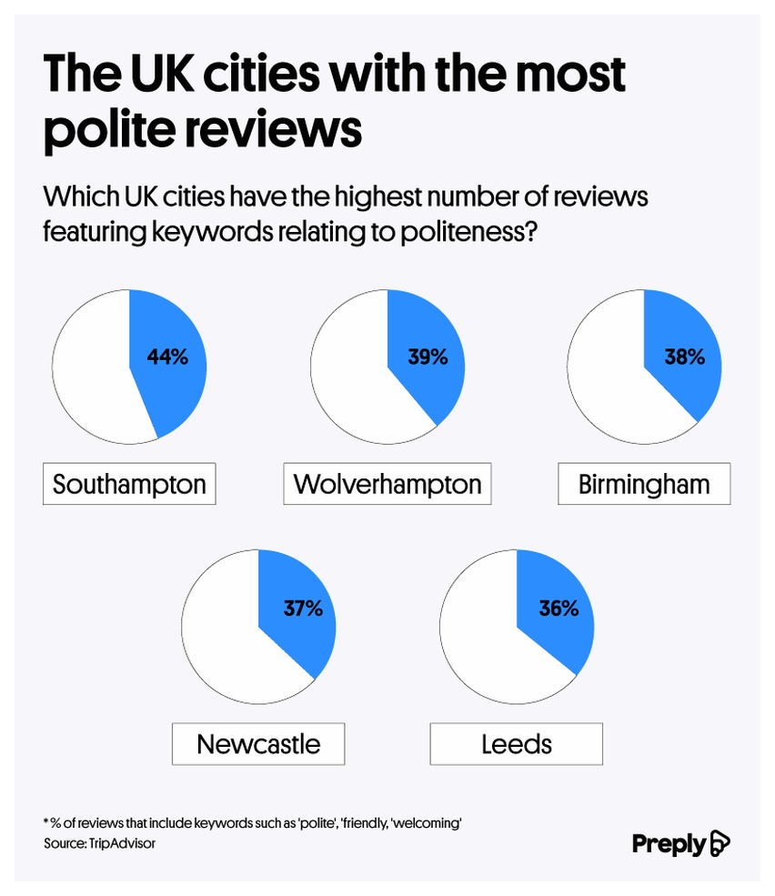 pie chart to illustrate the cities with the most polite reviews
