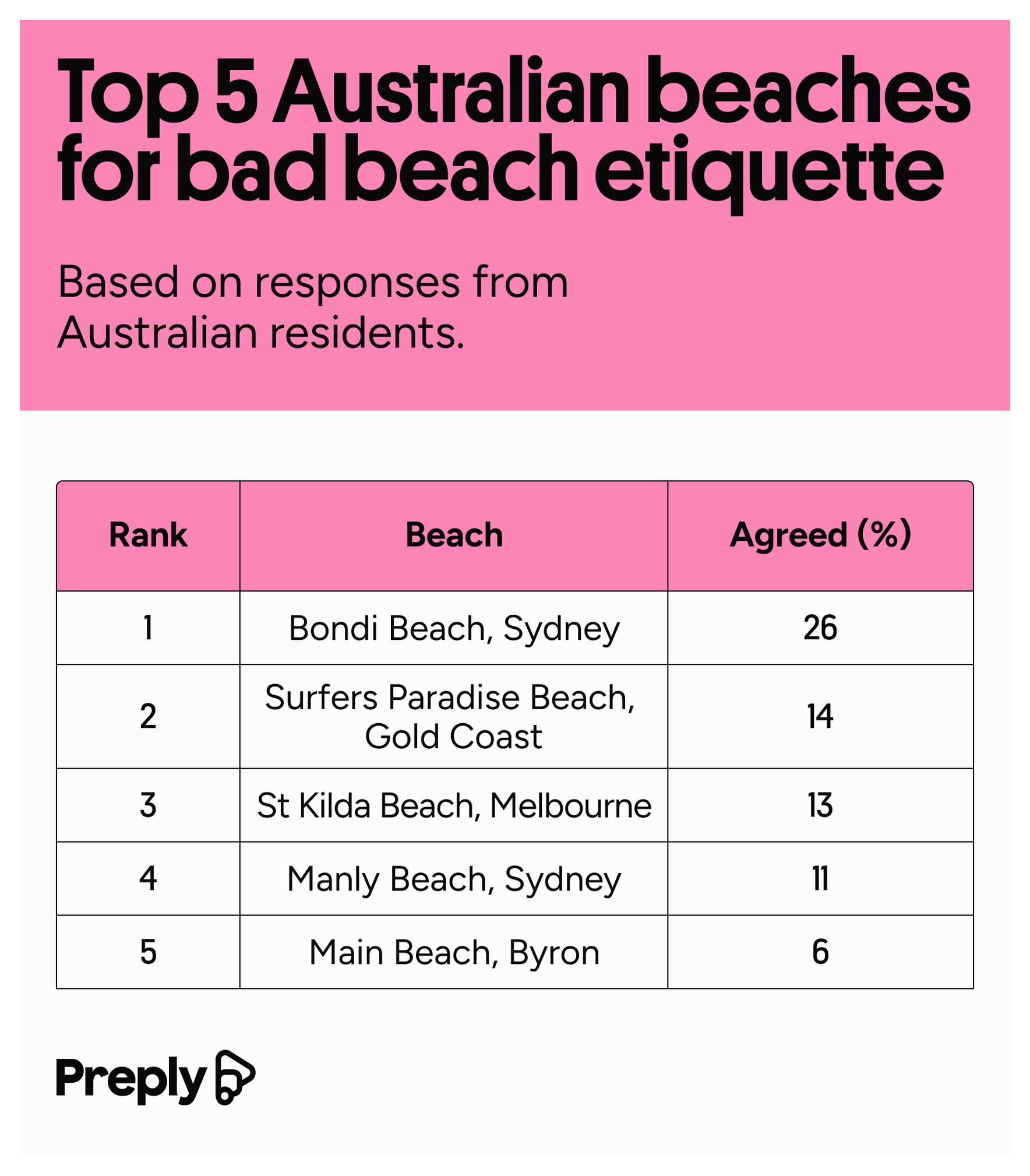 Table ranking 1-5 Australian beaches with poor etiquette.
