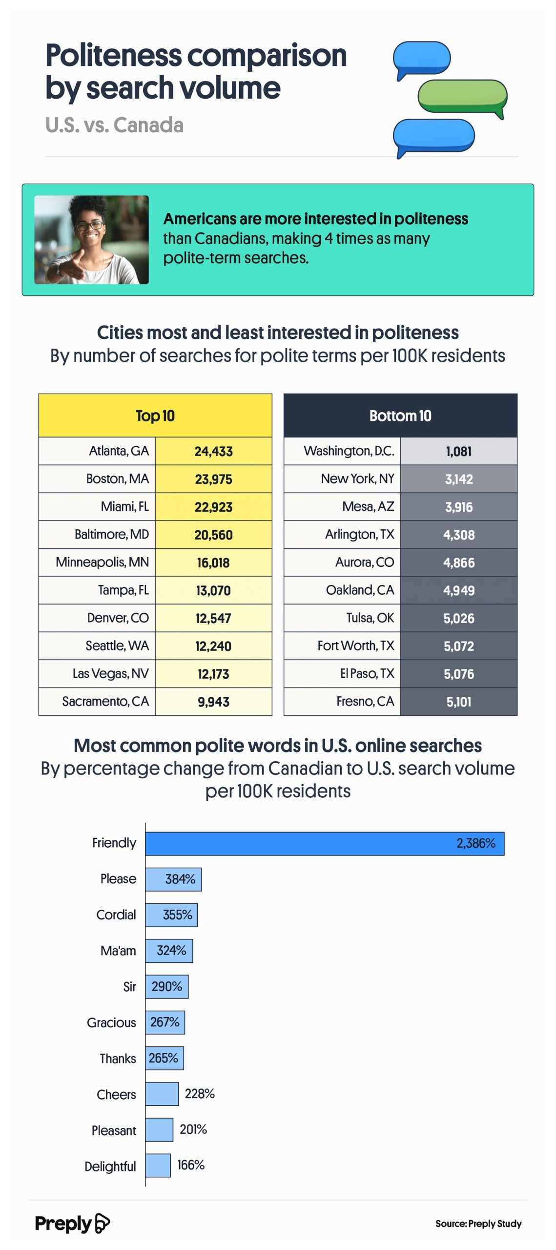 Politeness comparison by search volume