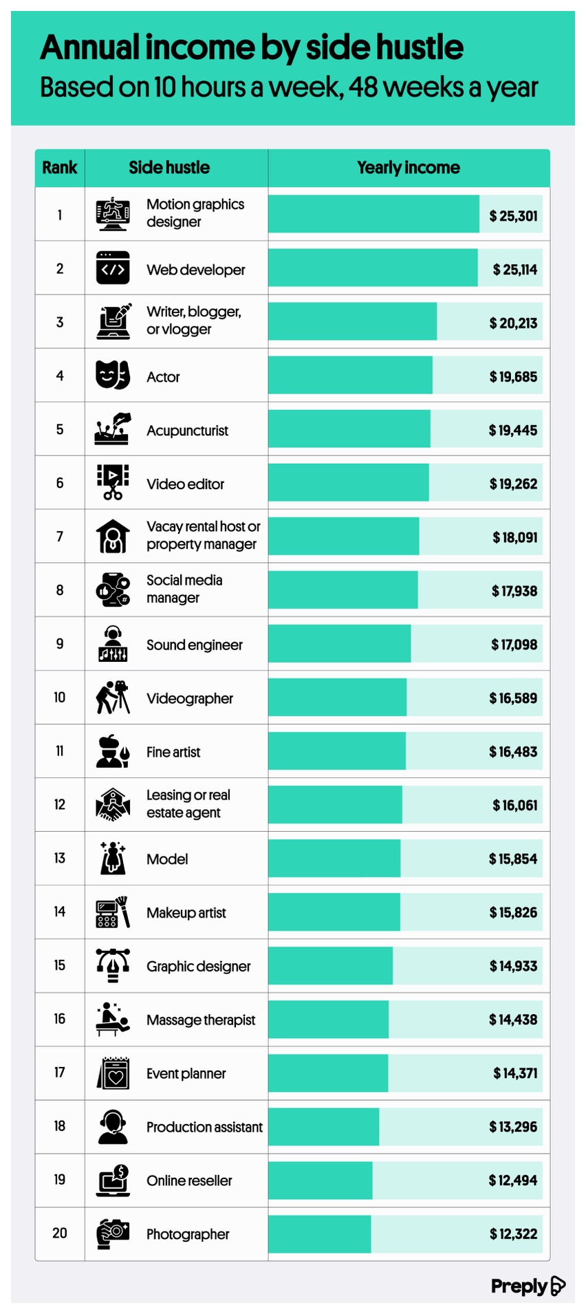 Annual income by side hustle