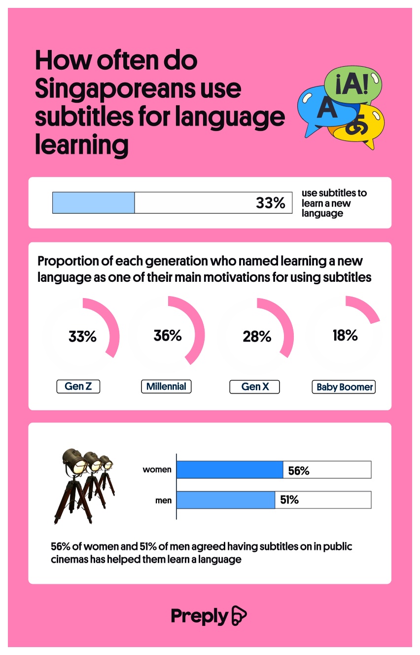 How often do Singaporeans use subtitles for language learning