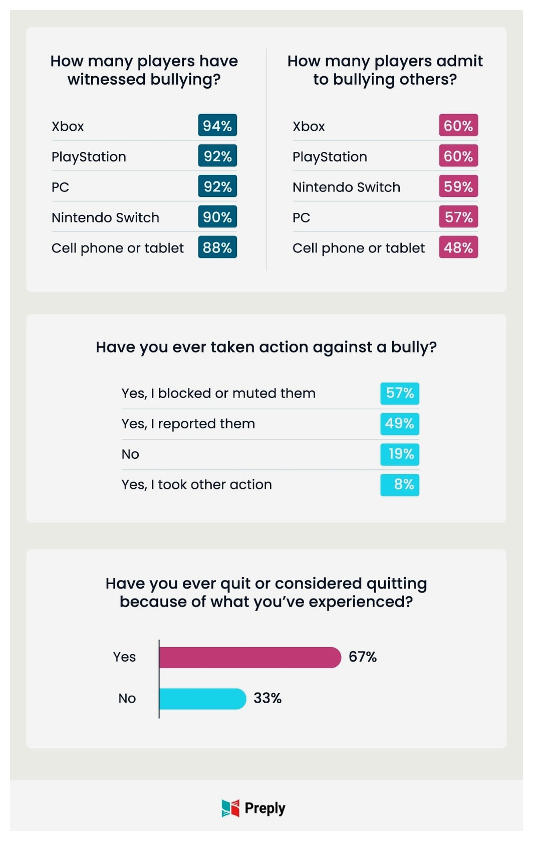 number of gamers who have experienced bullying
