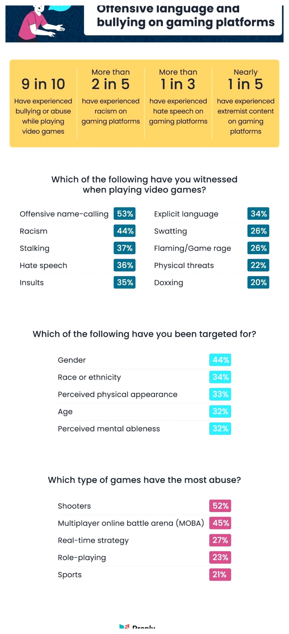 how many gamers use offensive language