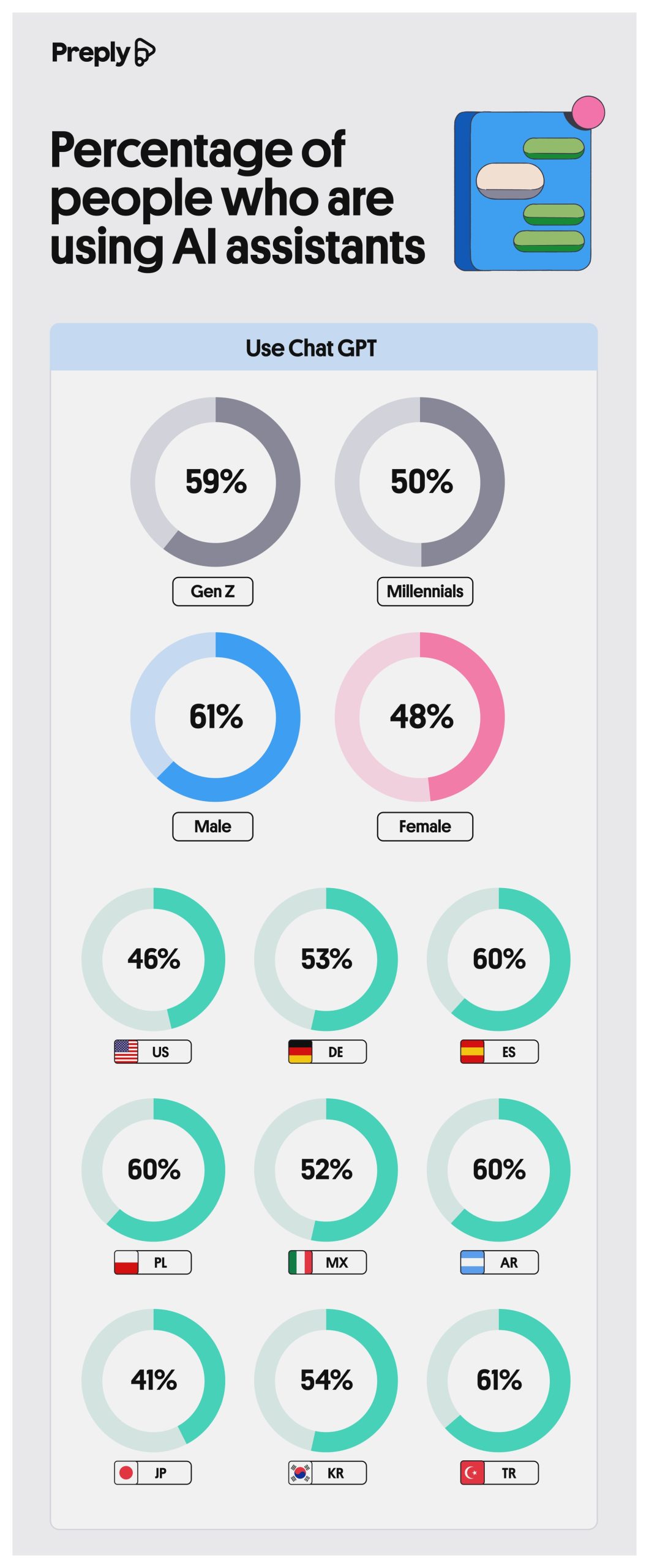 Percentage of people who are using Al assistants