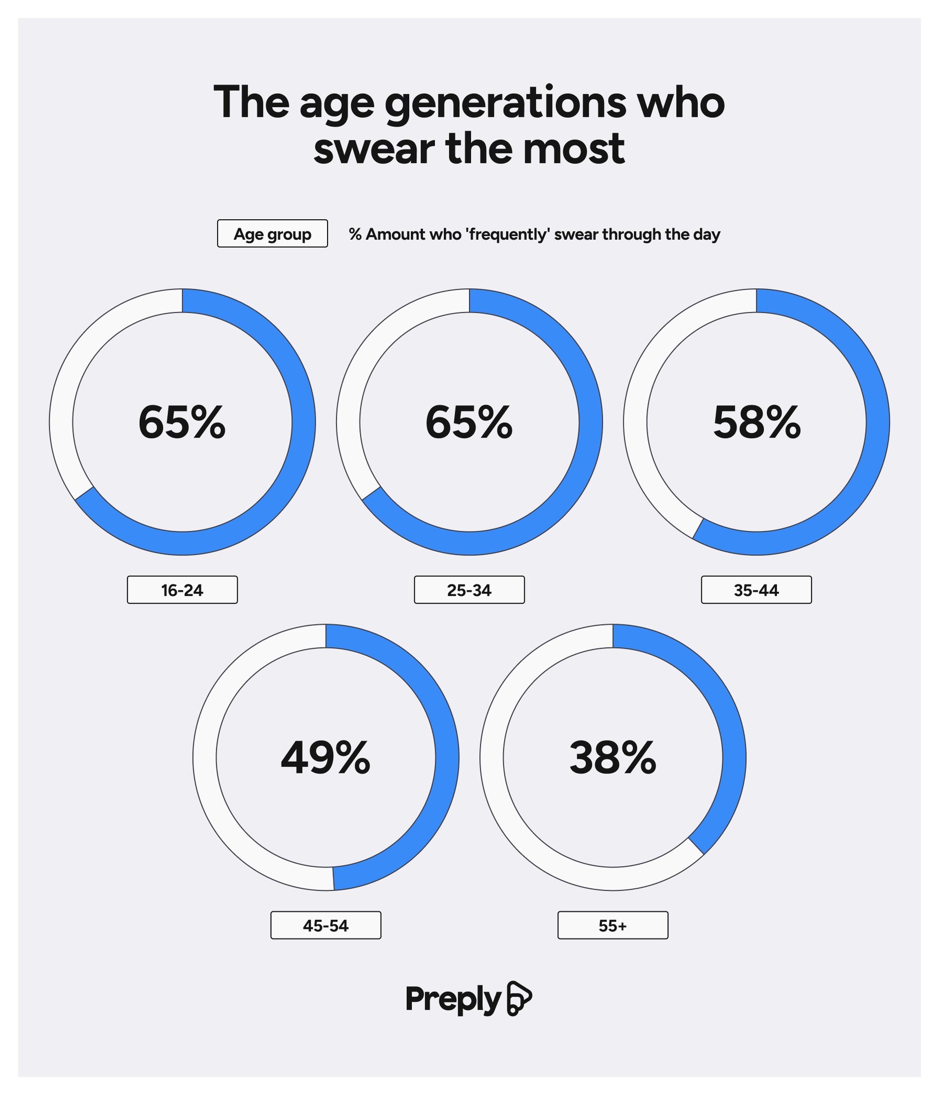 The age generations who swear the most