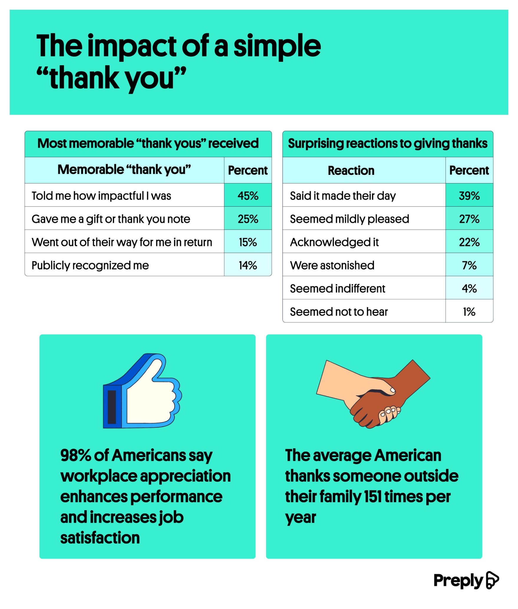 The impact of a simple thank you