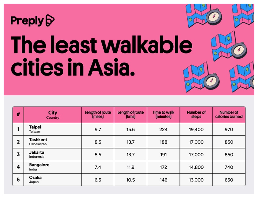 The least walkable cities in Asia