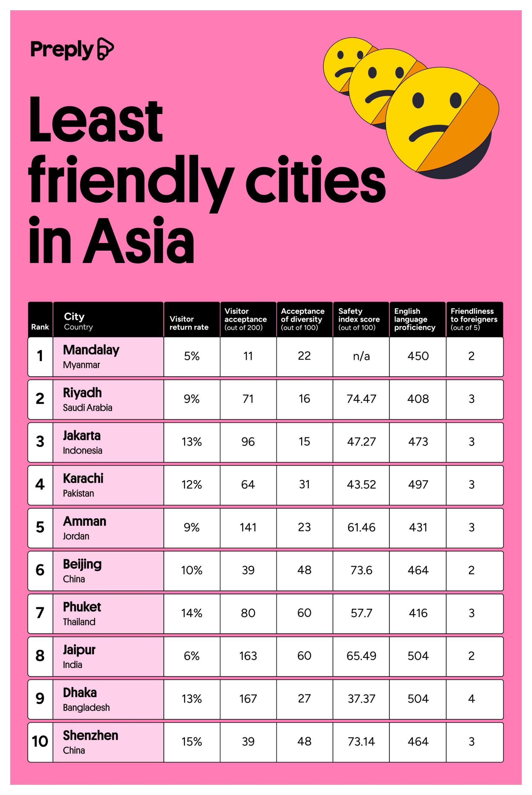 Least friendly cities in Asia