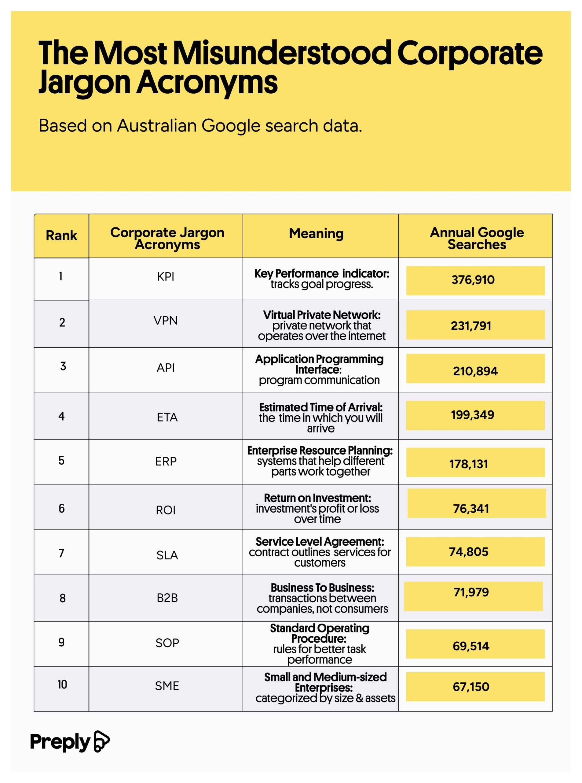 Table listing the top ten most misunderstood corporate jargon acronyms in Australia