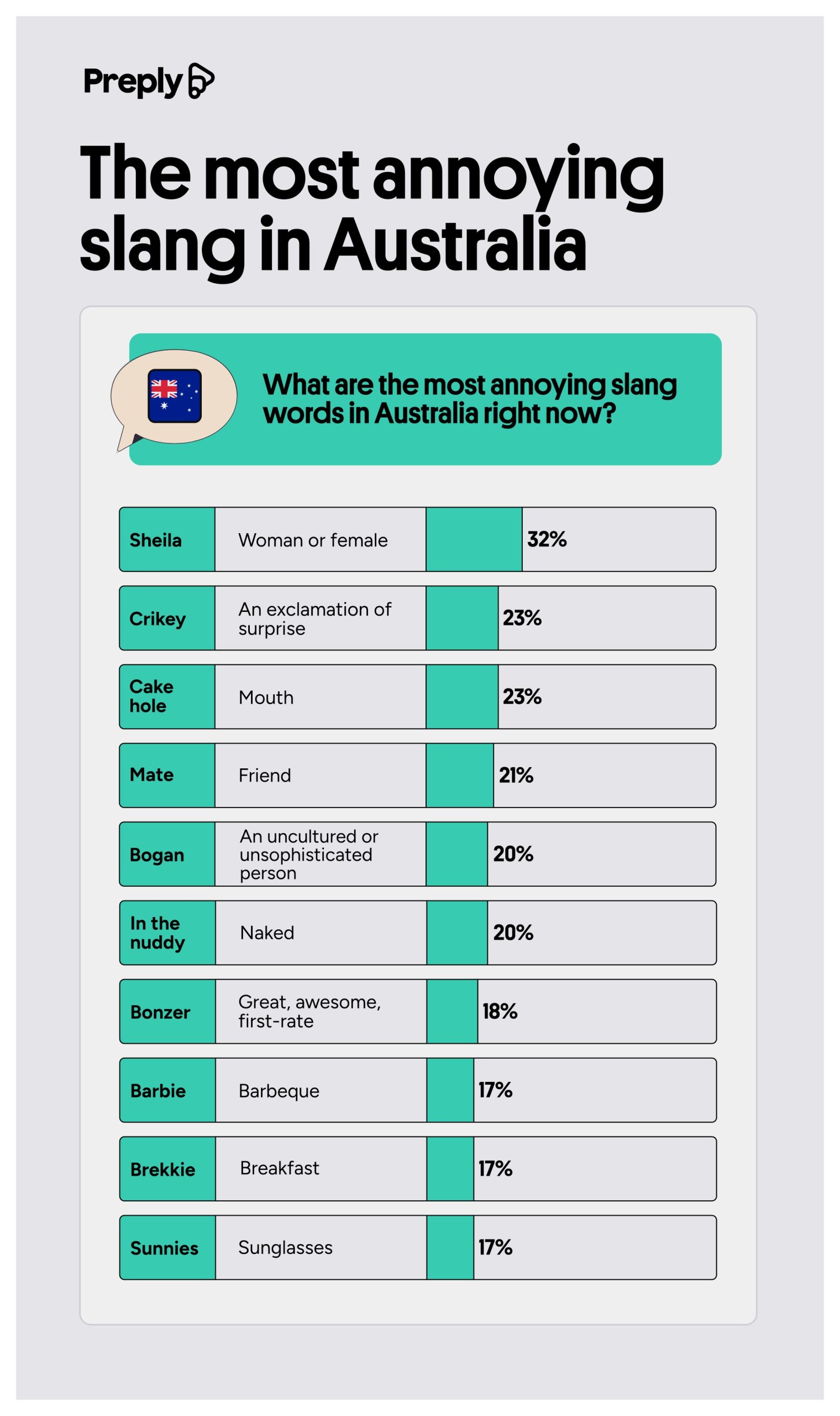 The most annoying slang in Australia
