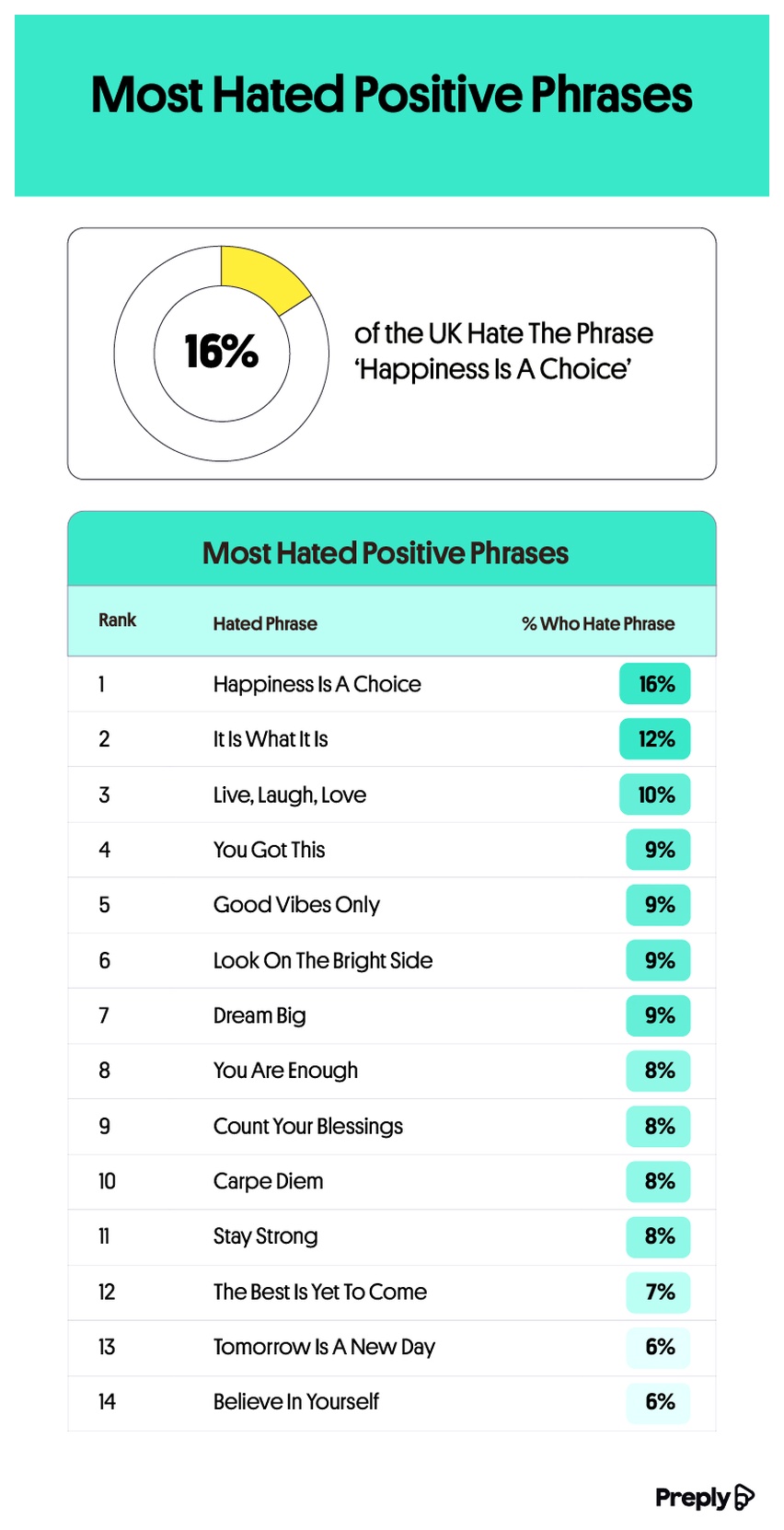 Most Hated Positive Phrases