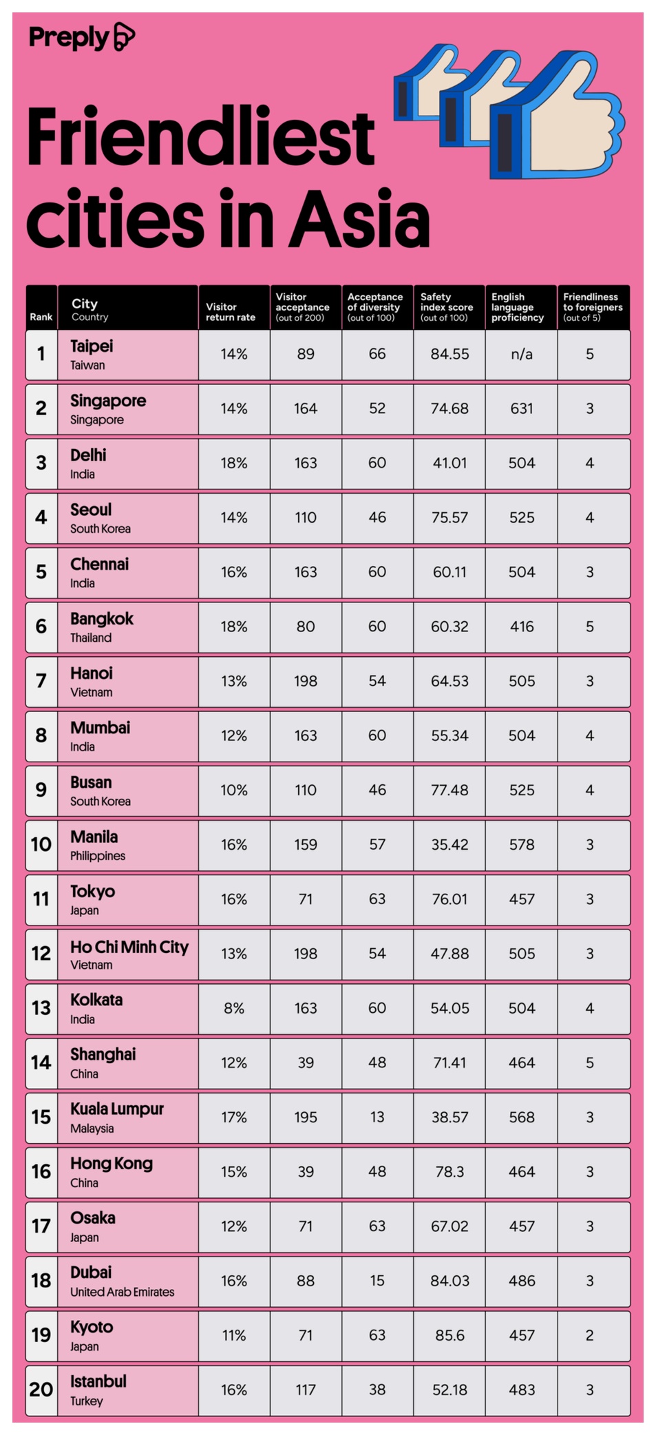 Friendliest cities in Asia