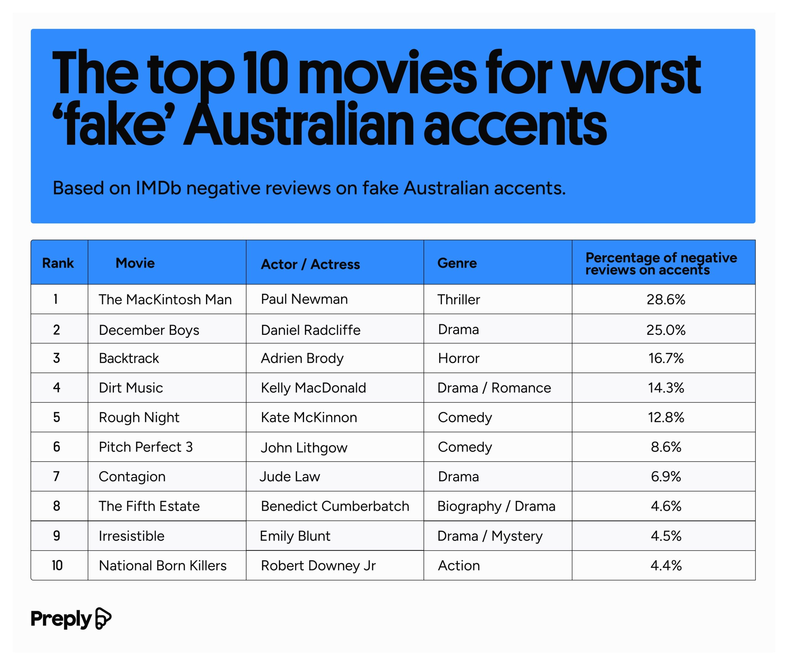 The top 10 movies for worst fake Australian accents