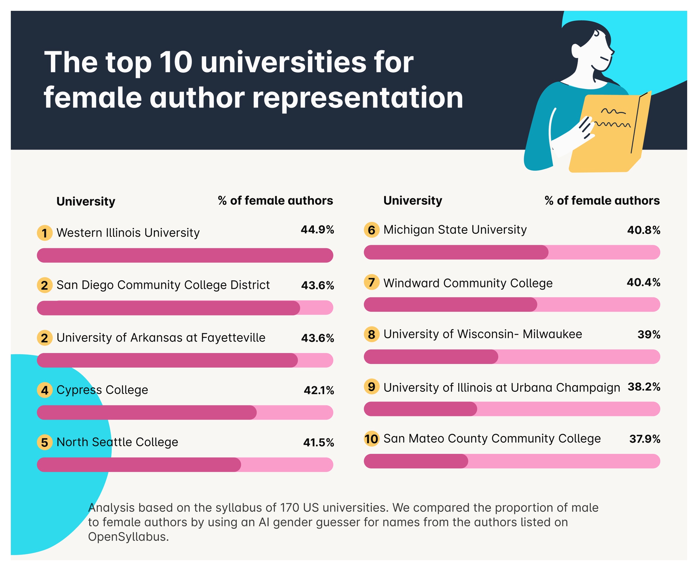 The top 10 universities for female author representation