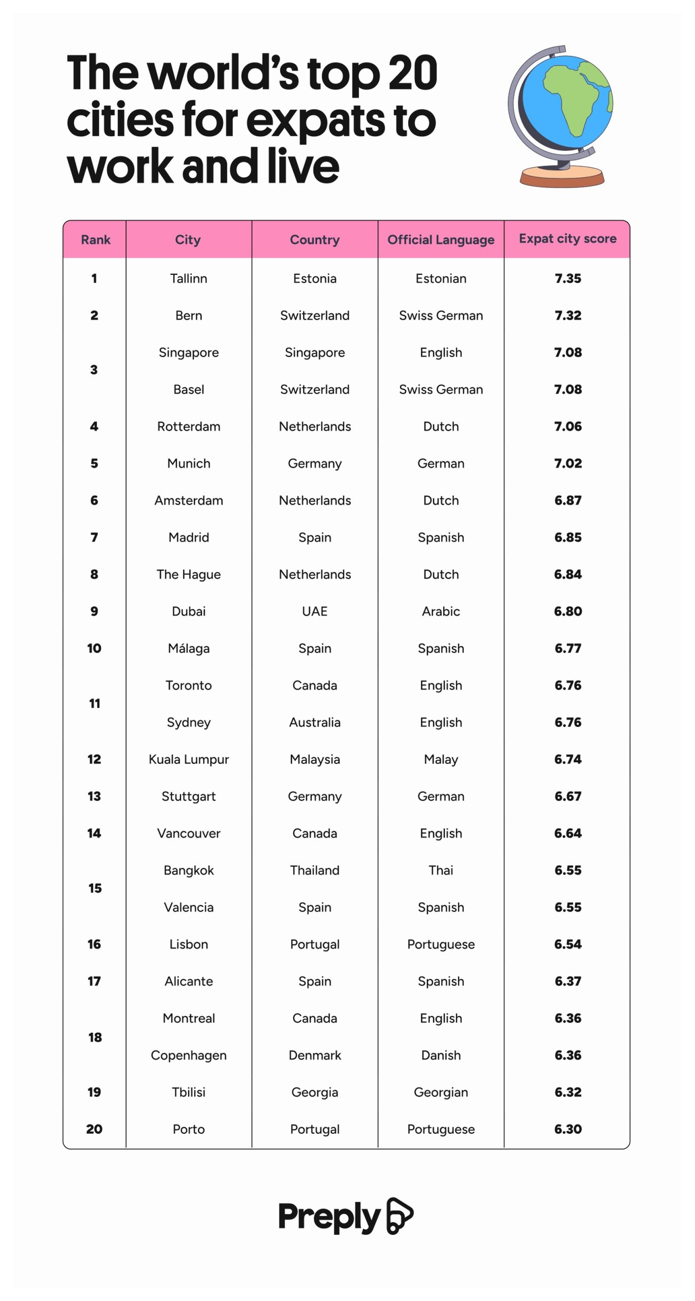 The world’s top 20 cities for expats to work and live