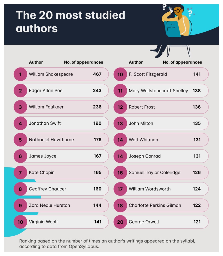 The twenty most studied authors