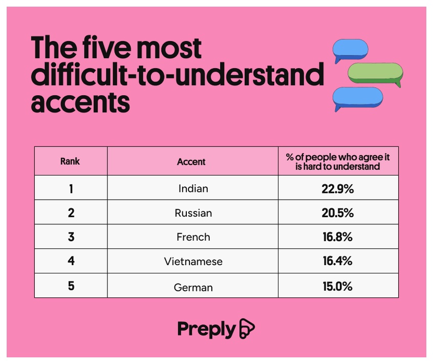 The five most difficult-to-understand accents