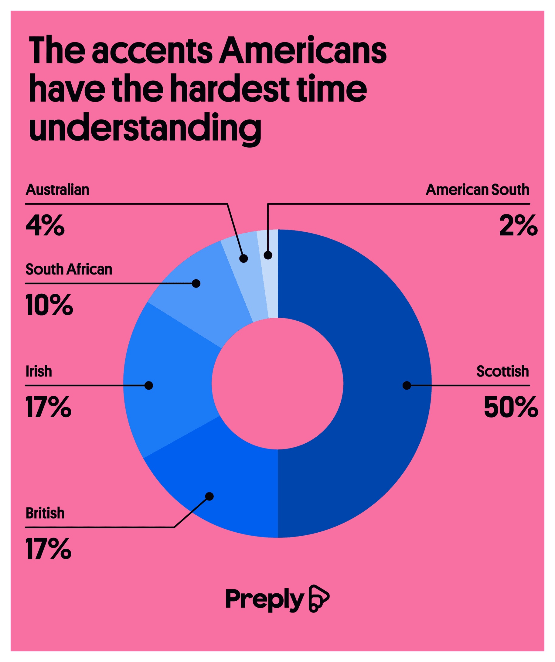 The accents Americans have the hardest time understanding