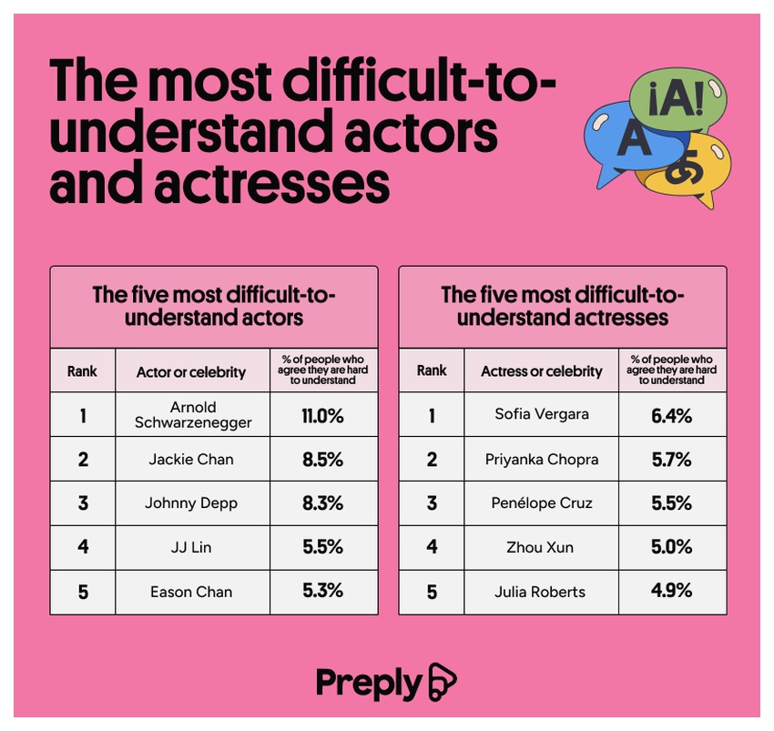 The most difficult-to-understand actors and actresses