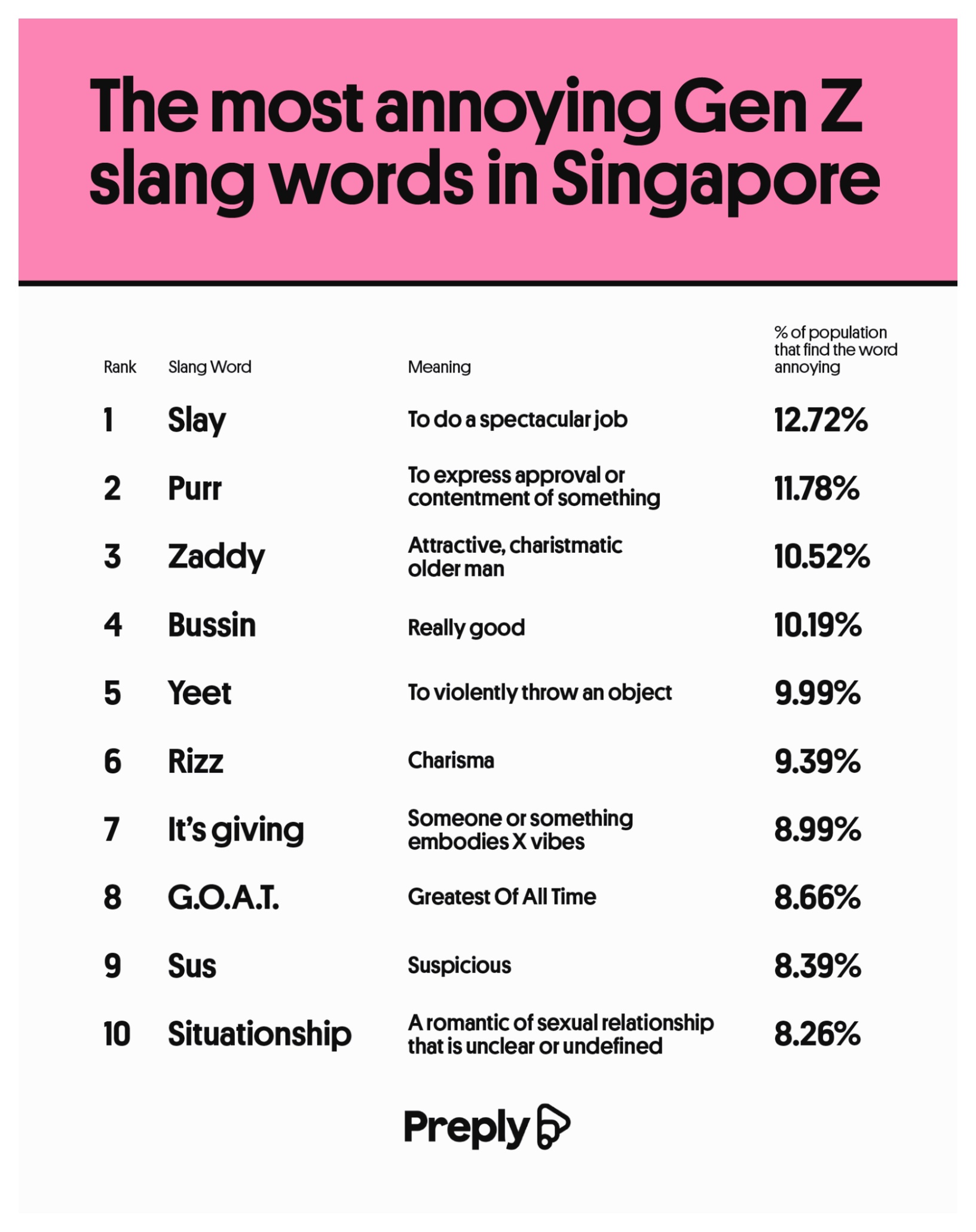 The most annoying Gen Z slang words in Singapore