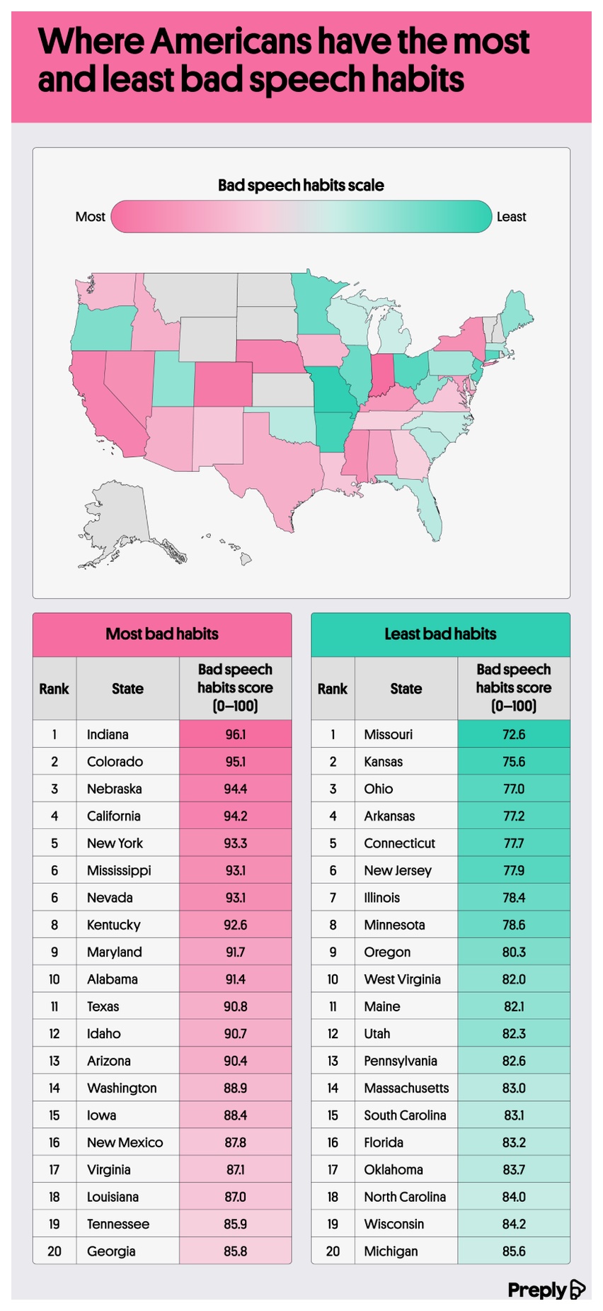 Where Americans have the most and least bad speech habits