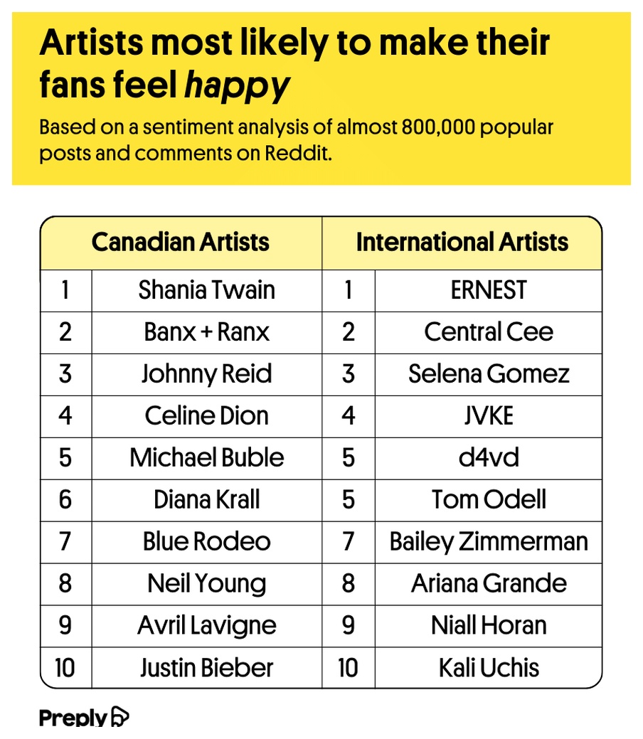 Artists most likely to make their fans feel happy