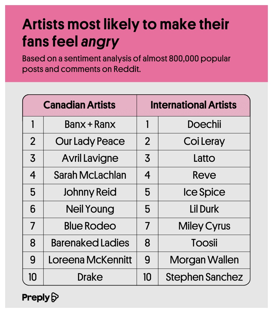 Artists most likely to make their fans feel angry