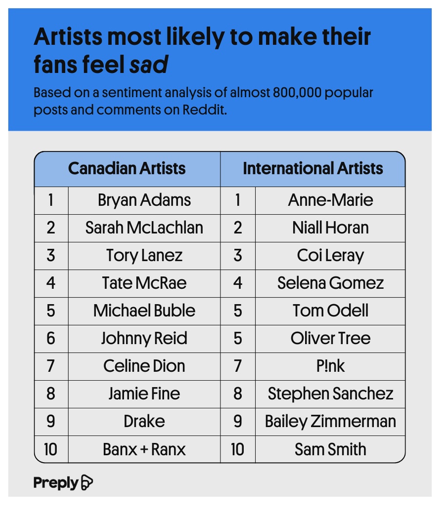 Artists most likely to make their fans feel sad