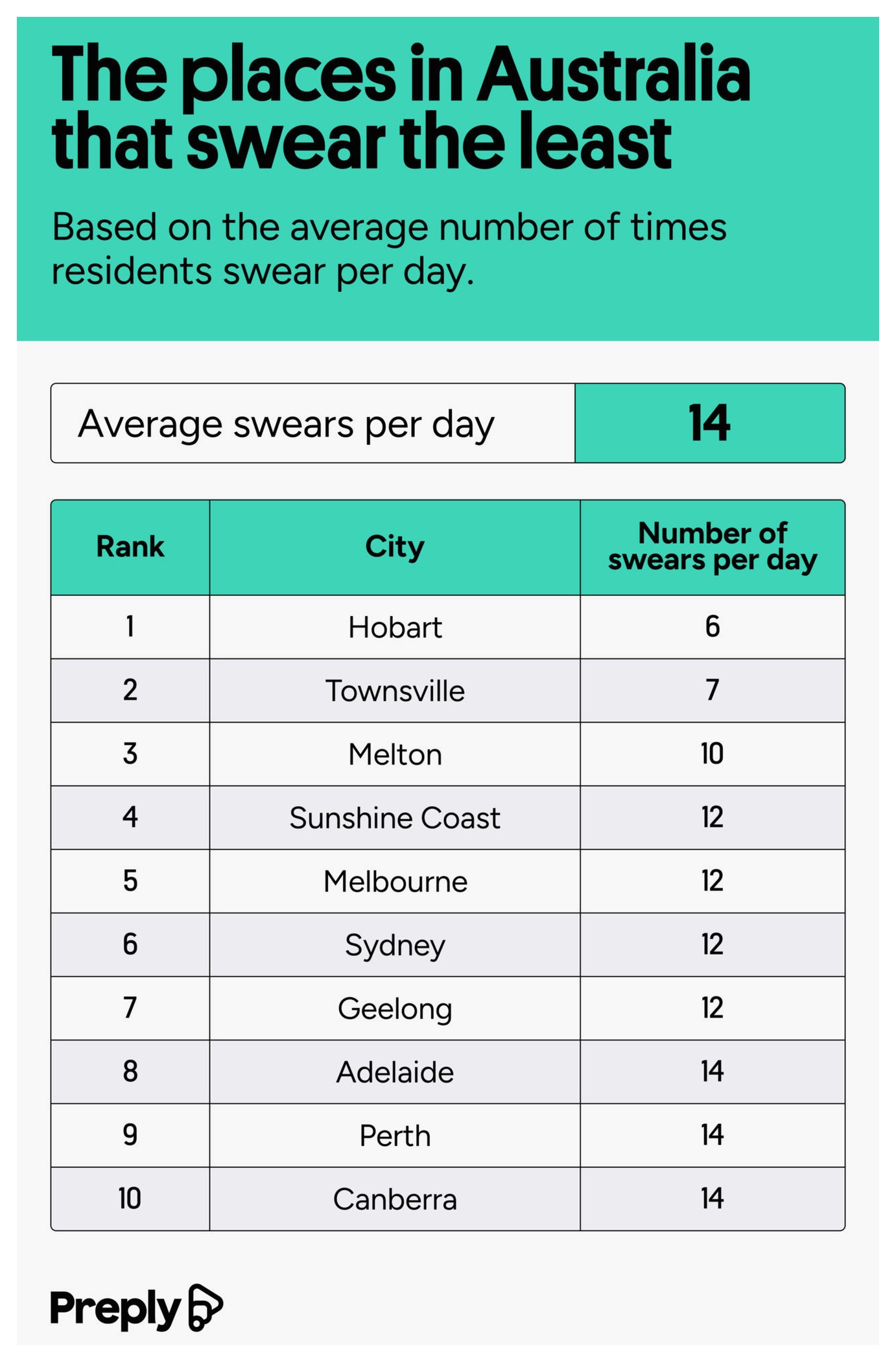 The Australian cities that swear least