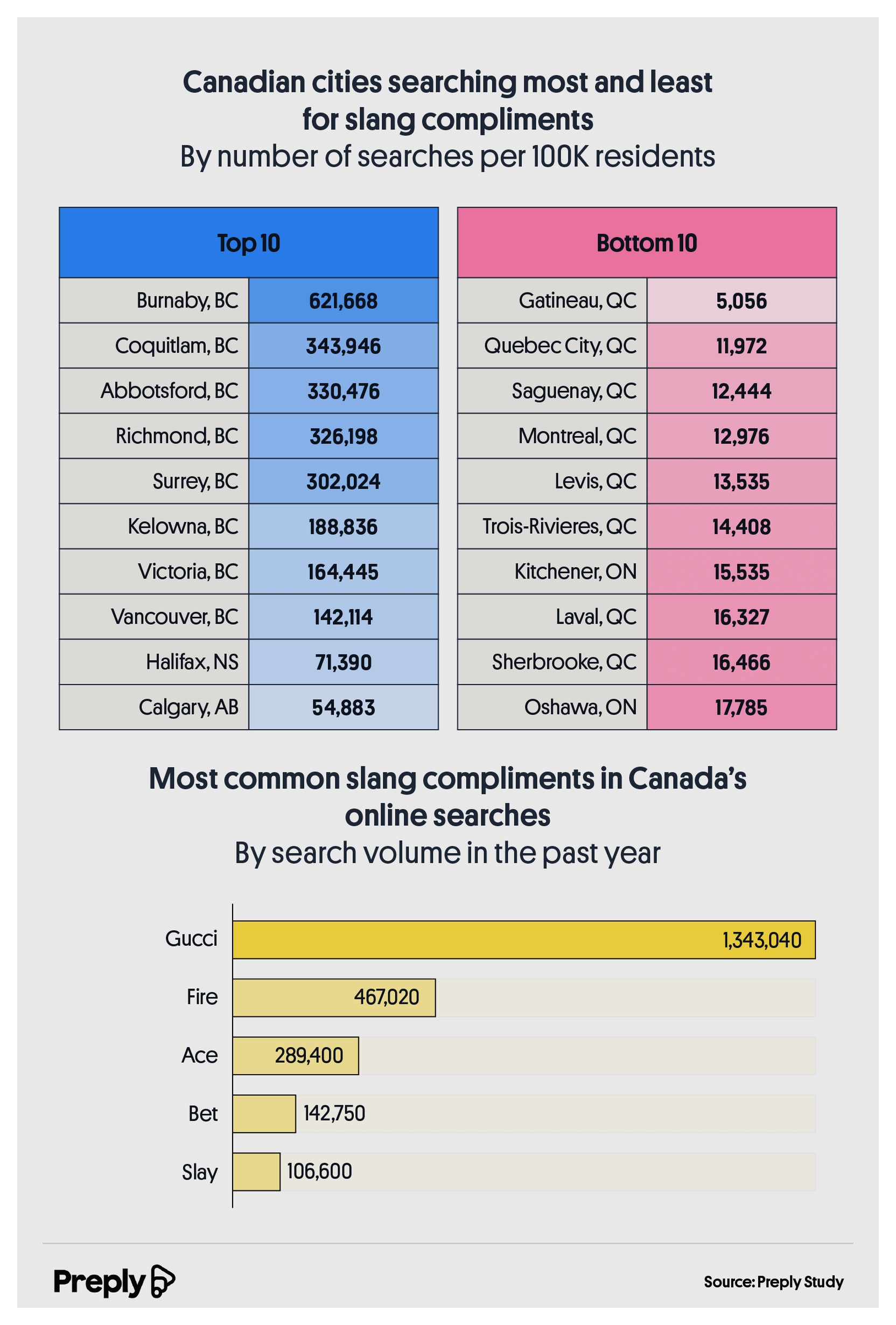 Canadian cities searching most and least for slang compliments