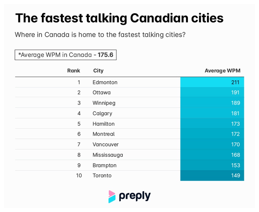 The Canadian cities with the fastest talkers