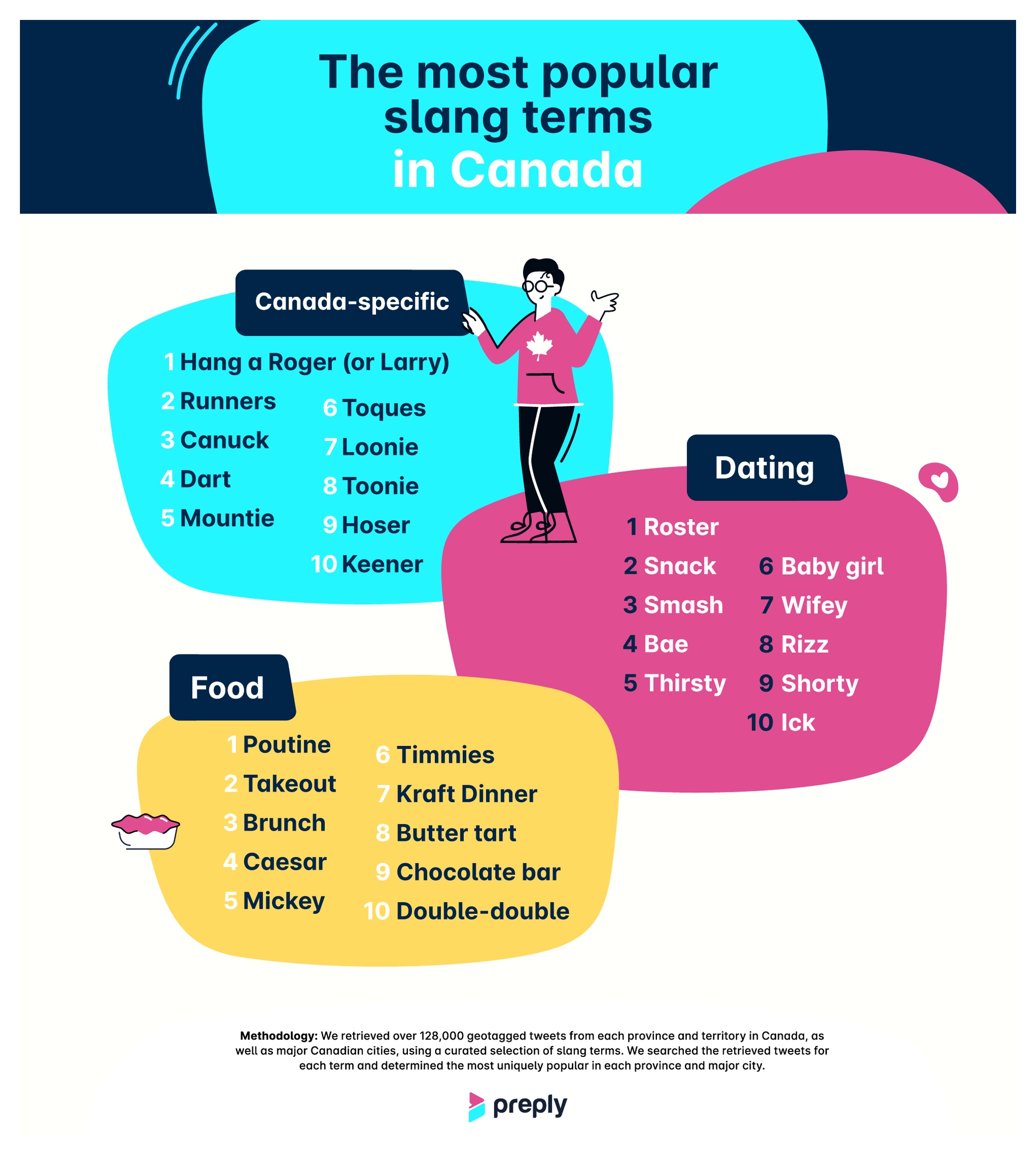 The most popular slang terms in Canada