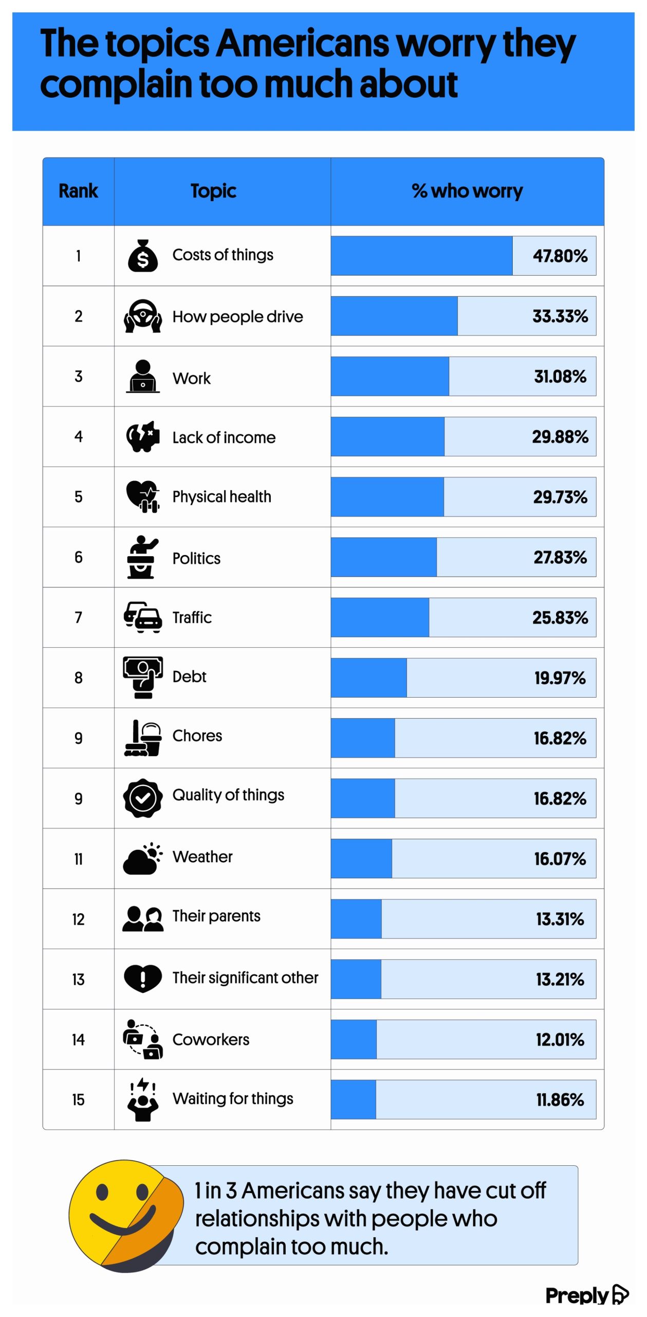 The topics Americans worry they complain too much about