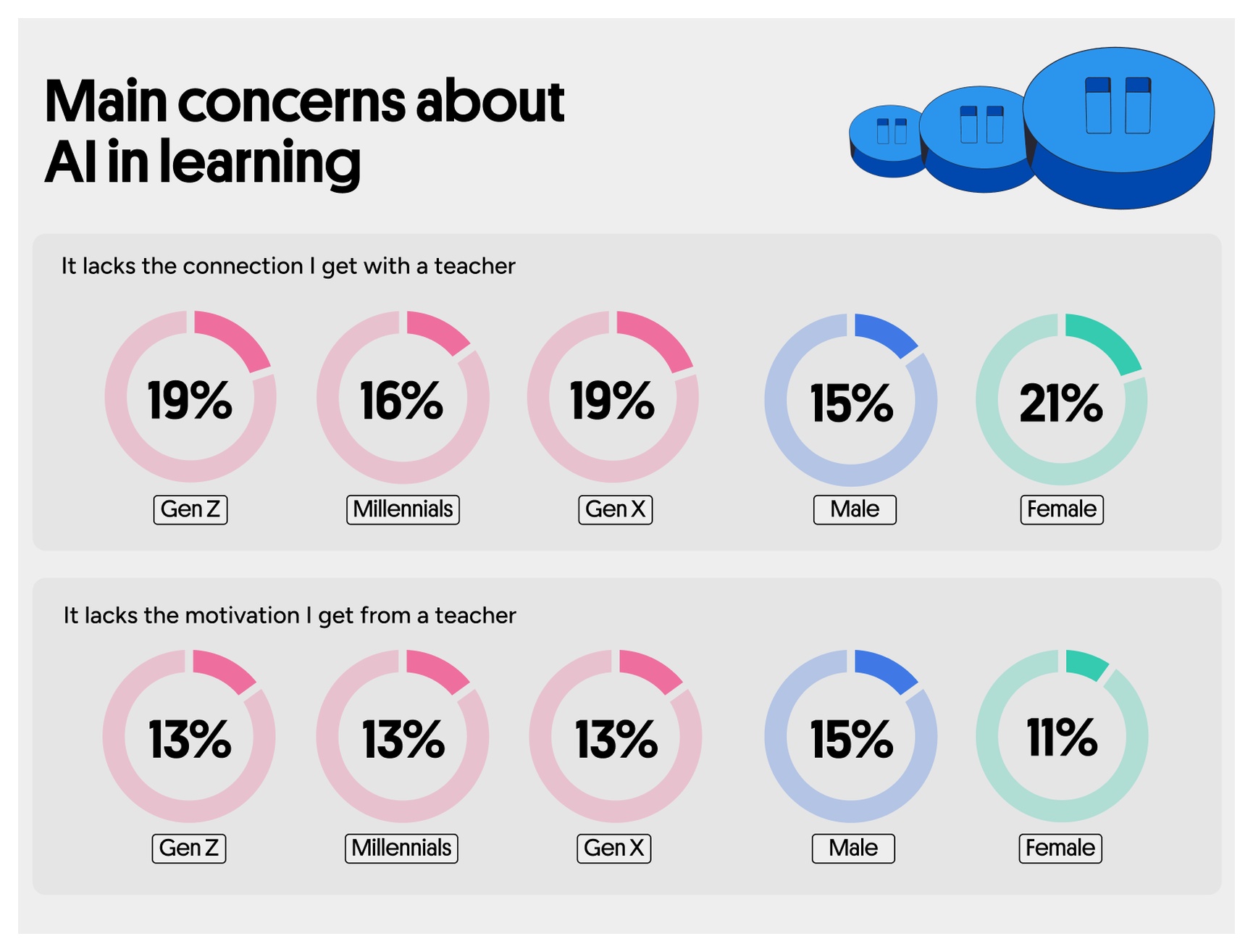 Main concerns about Al in learning
